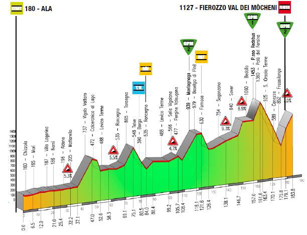 Stage 3 profile